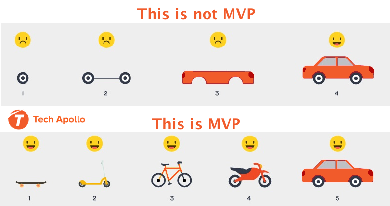 CÁCH XÂY DỰNG MVP: KẾ HOẠCH, CÔNG NGHỆ, CHI PHÍ