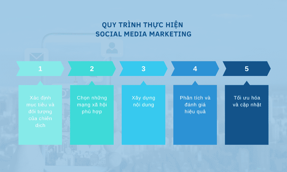 Social Media Marketing là gì? Xu hướng Marketing hot nhất