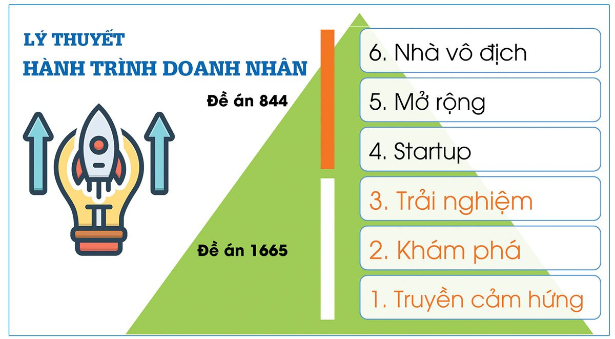 Ươm tạo doanh nghiệp khởi nghiệp dựa trên lý thuyết “Hành trình doanh nhân”