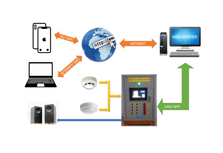HỆ THỐNG BÁO CHÁY CÓ THỂ ĐIỀU KHIỂN VÀ GIÁM SÁT QUA INTERNET